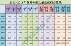 <b>相关操纵位次法取线B院校报考意愿方式</b>
